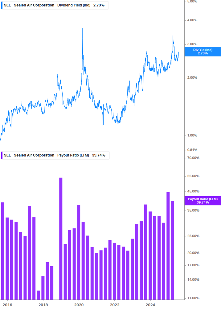 Dividend Safety Chart