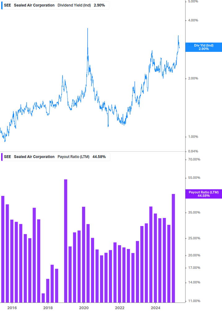 Dividend Safety Chart