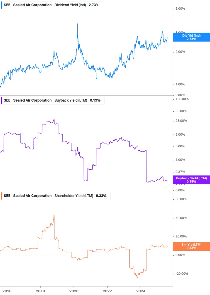 Shareholder Yield Chart