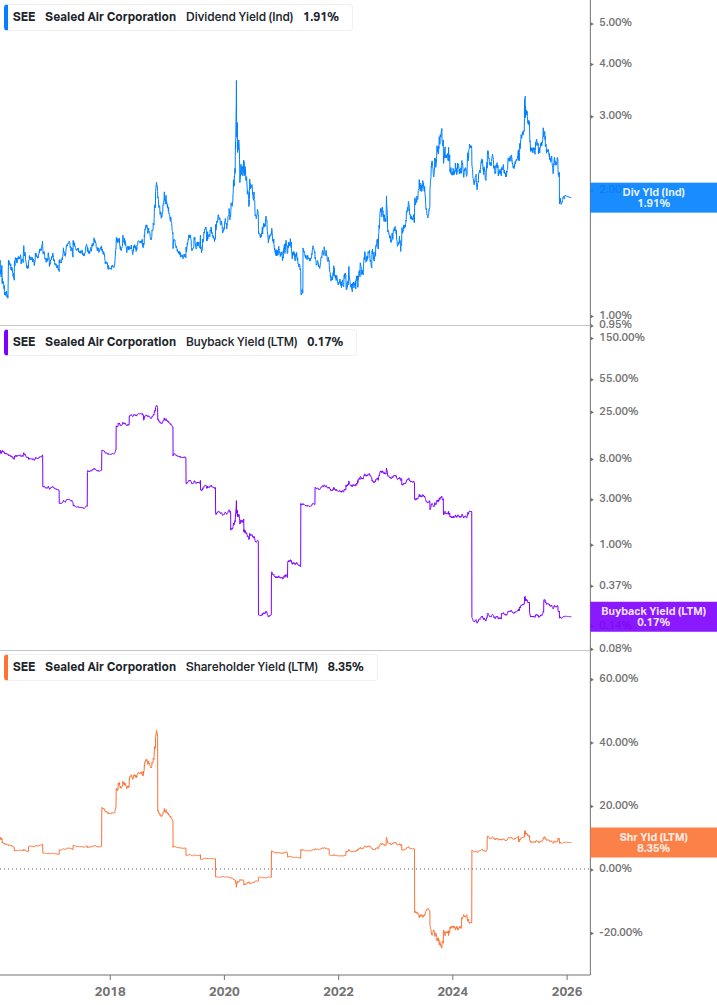 Shareholder Yield Chart