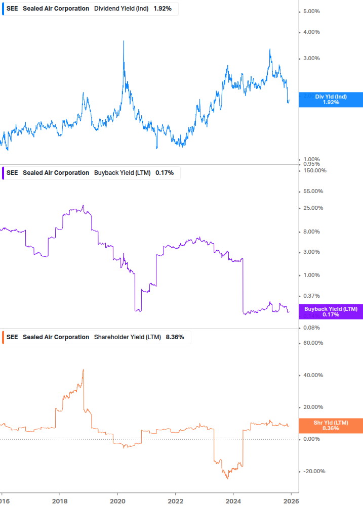 Shareholder Yield Chart