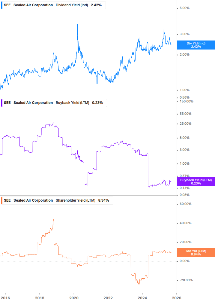 Shareholder Yield Chart