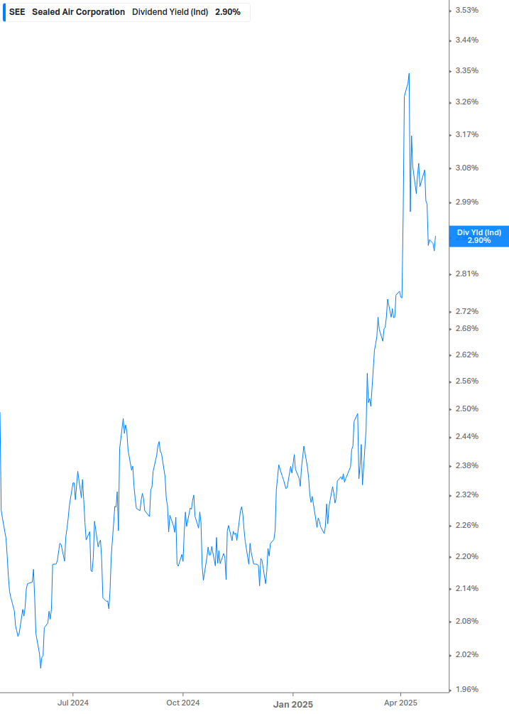 Dividend Yield Chart