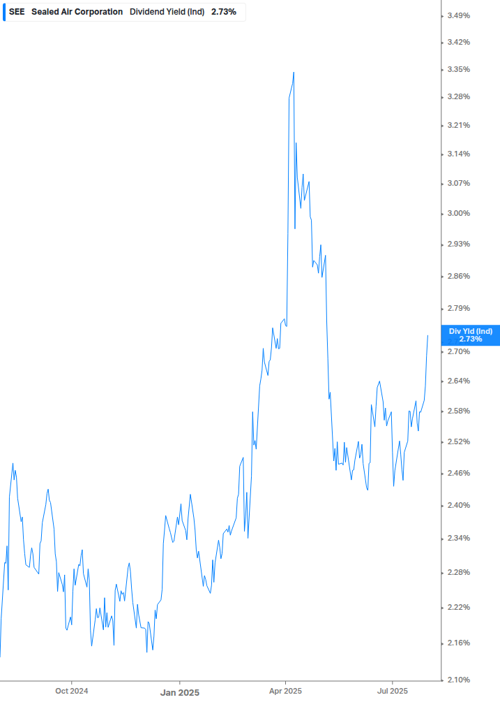 Dividend Yield Chart