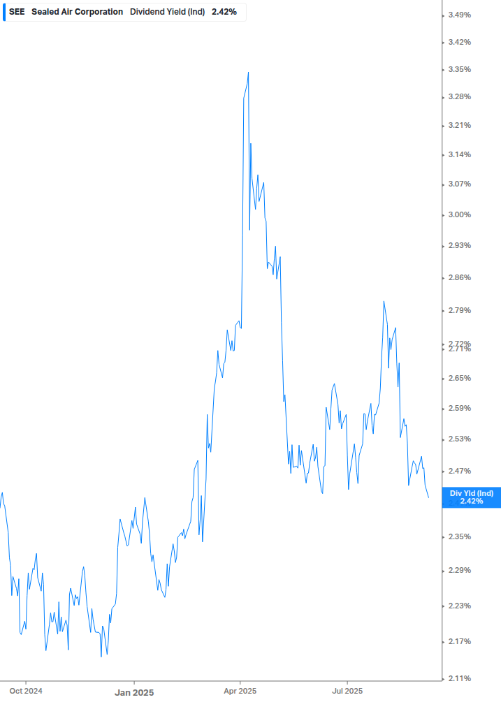 Dividend Yield Chart