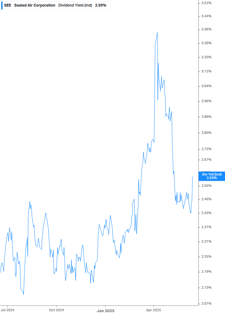 Dividend Yield Chart