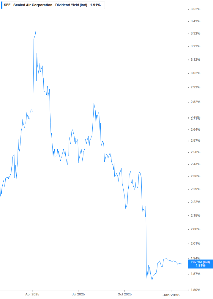 Dividend Yield Chart