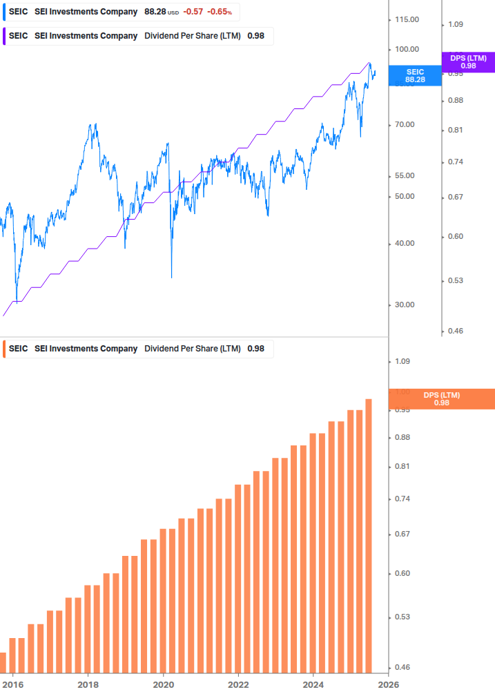 Dividend Growth Chart