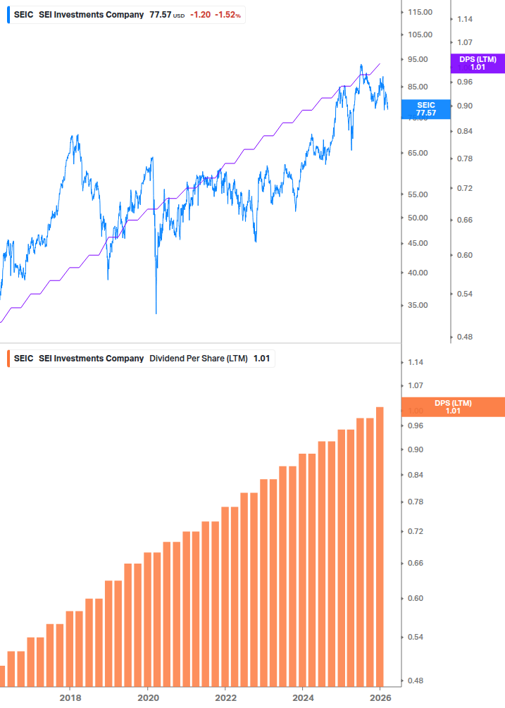 Dividend Growth Chart