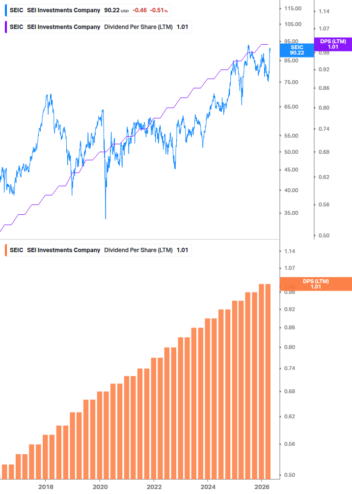 Dividend Growth Chart