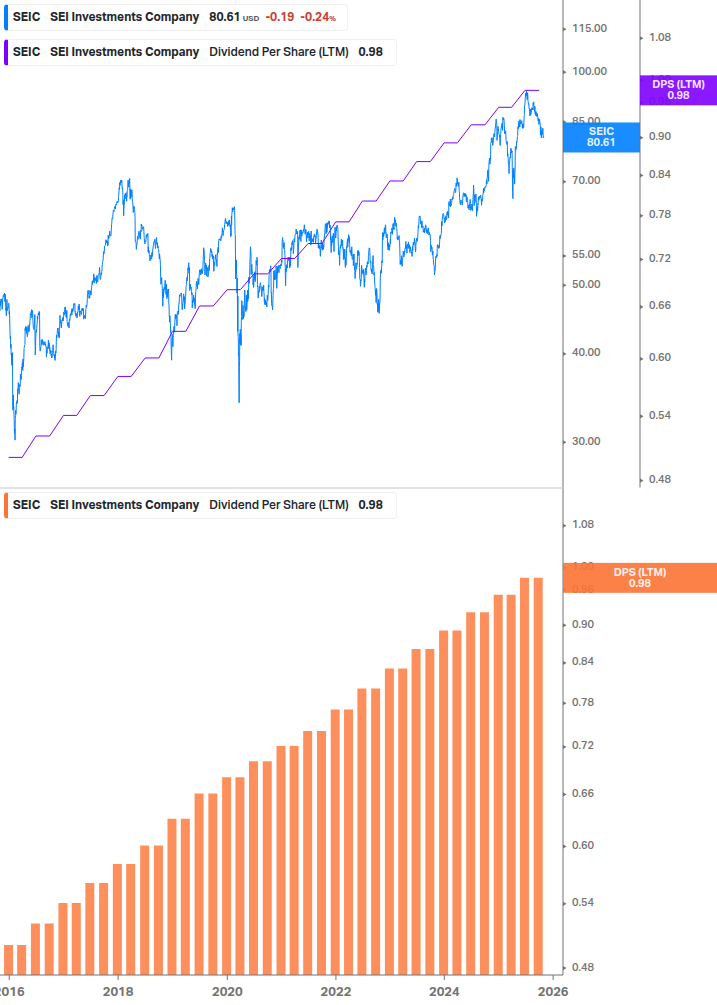Dividend Growth Chart