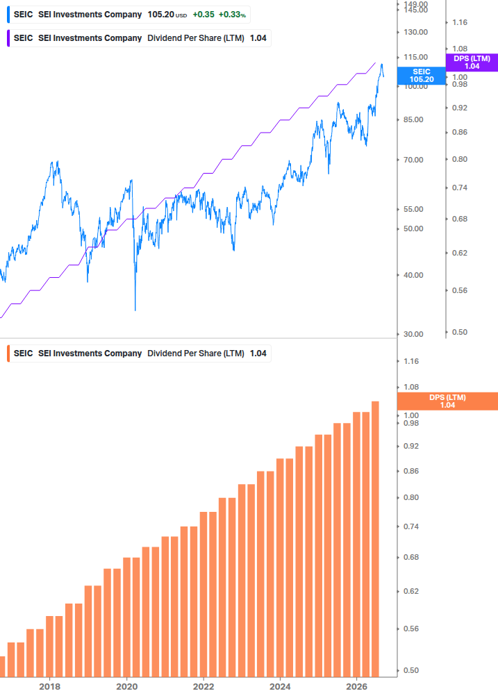 Dividend Growth Chart