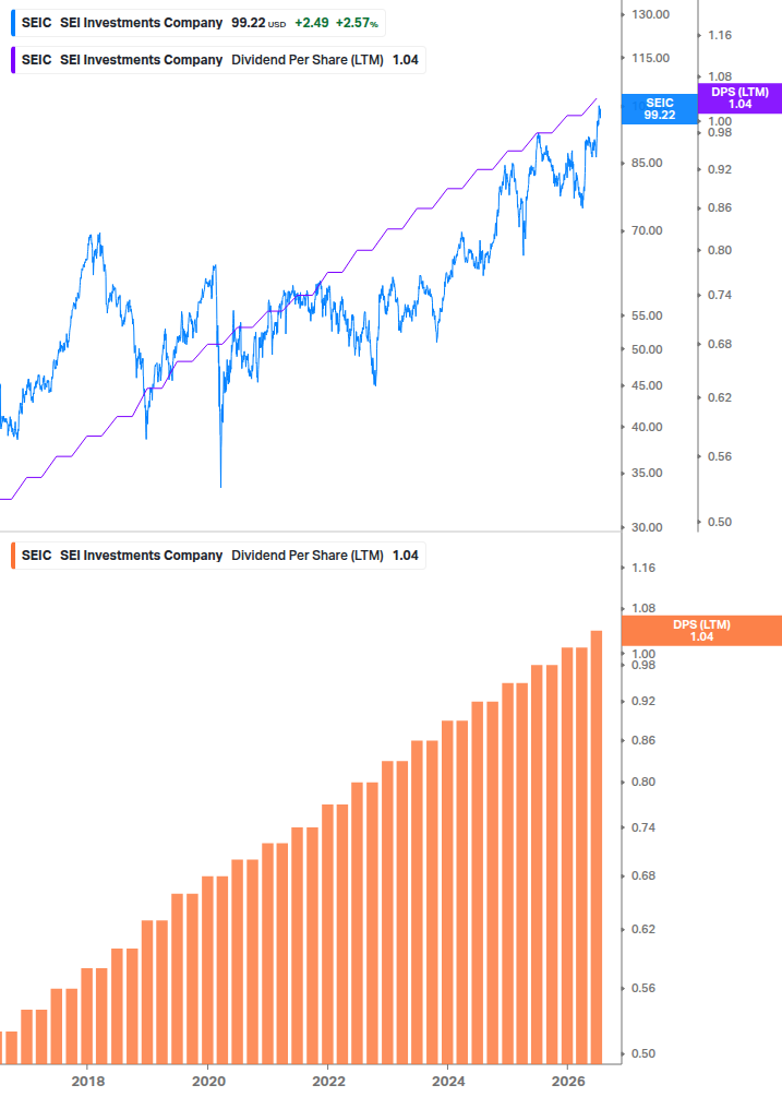 Dividend Growth Chart