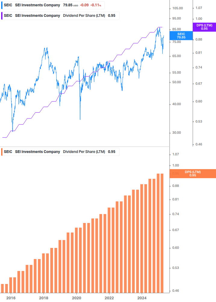 Dividend Growth Chart