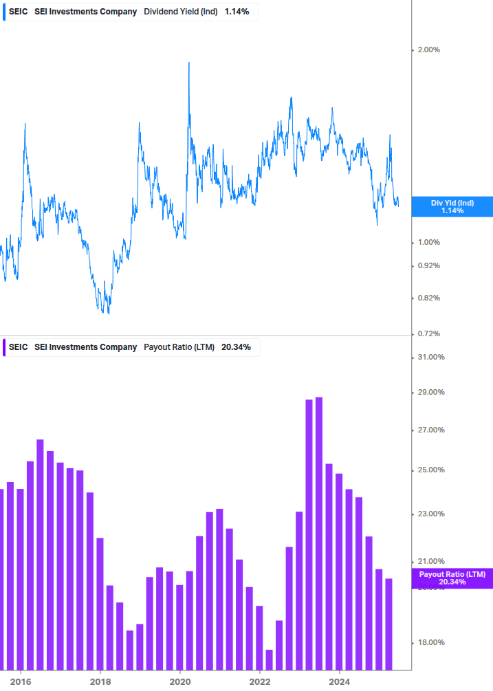 Dividend Safety Chart