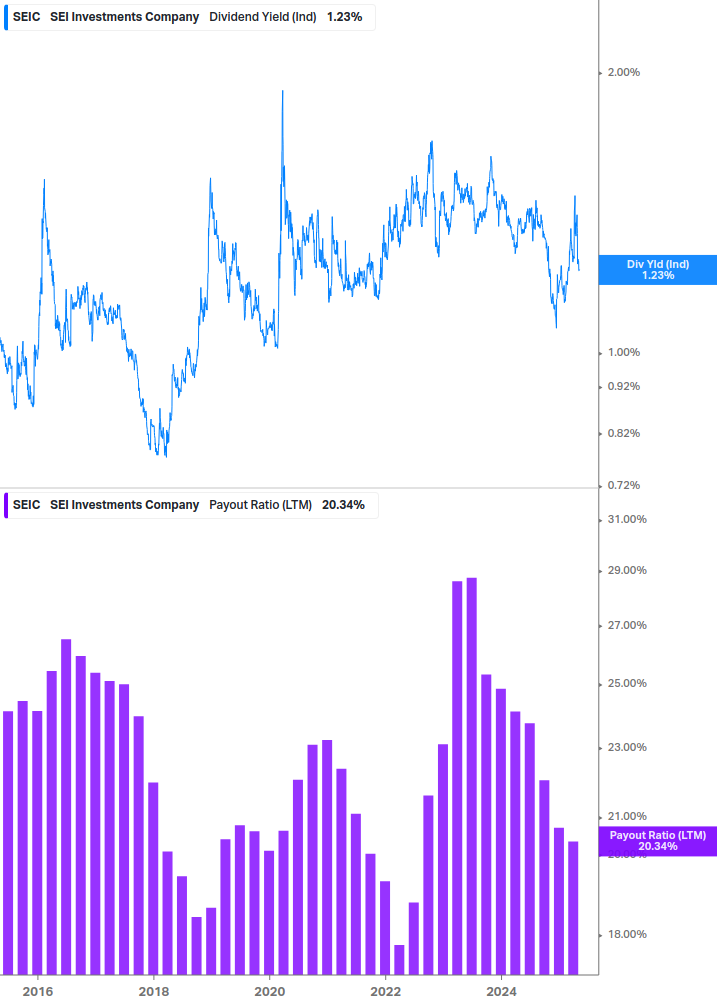 Dividend Safety Chart