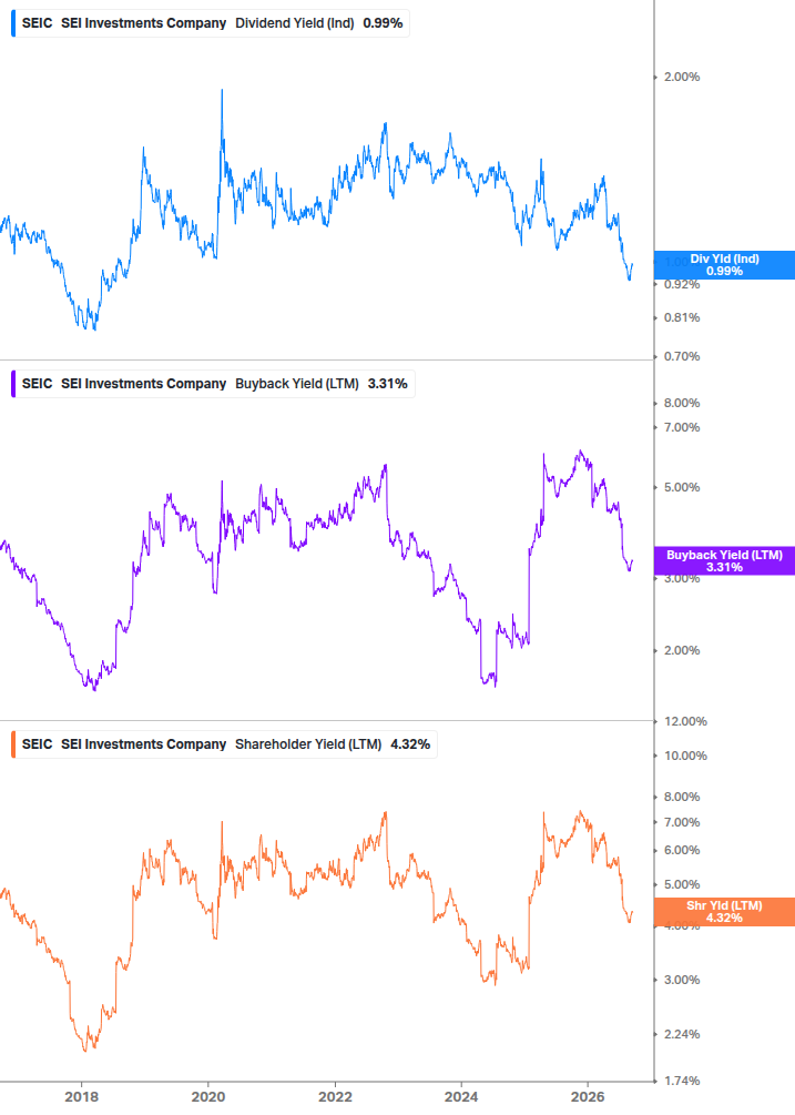 Shareholder Yield Chart