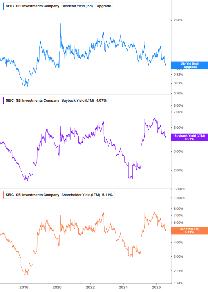 Shareholder Yield Chart