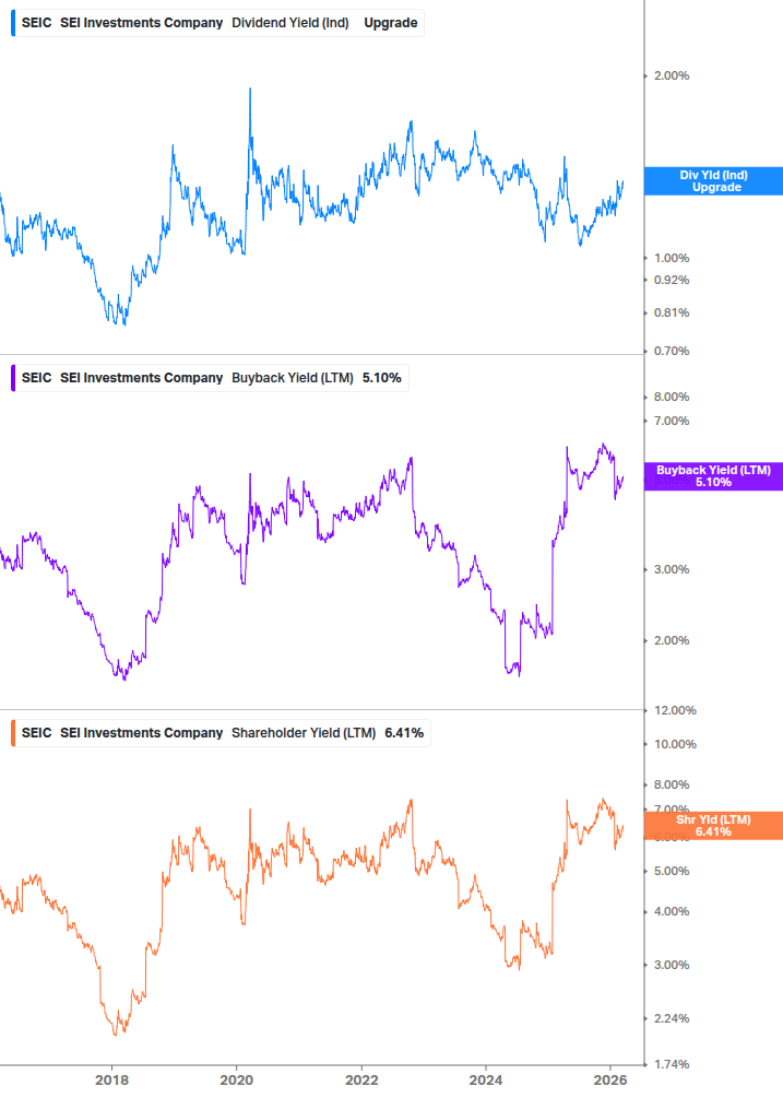 Shareholder Yield Chart