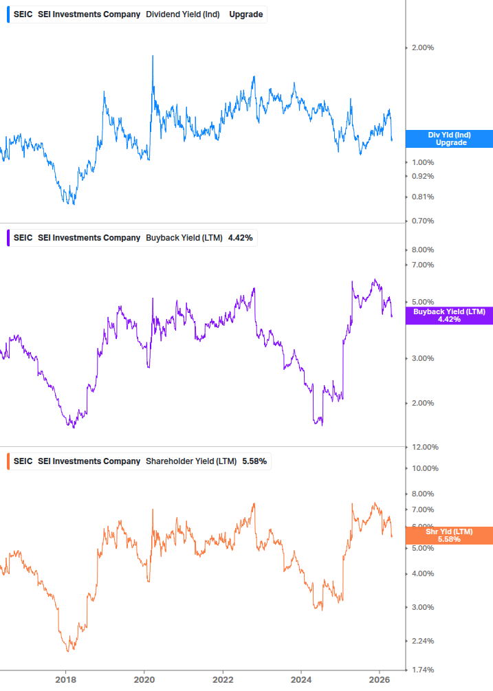Shareholder Yield Chart