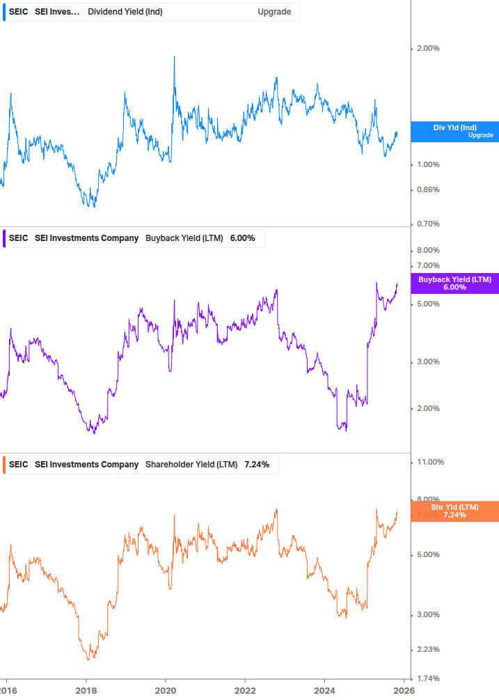 Shareholder Yield Chart