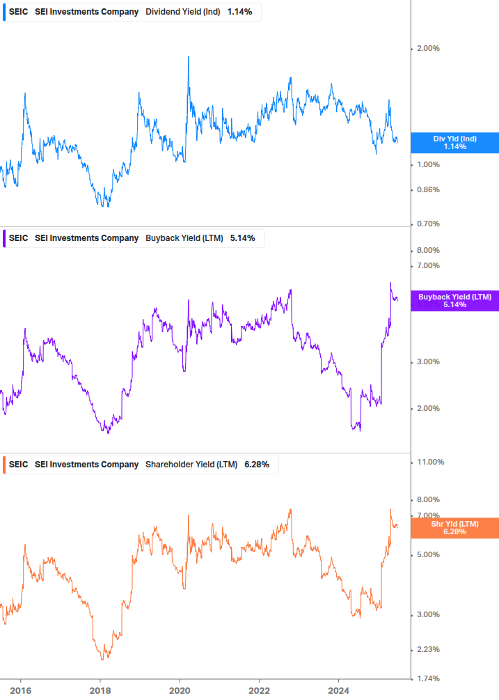 Shareholder Yield Chart