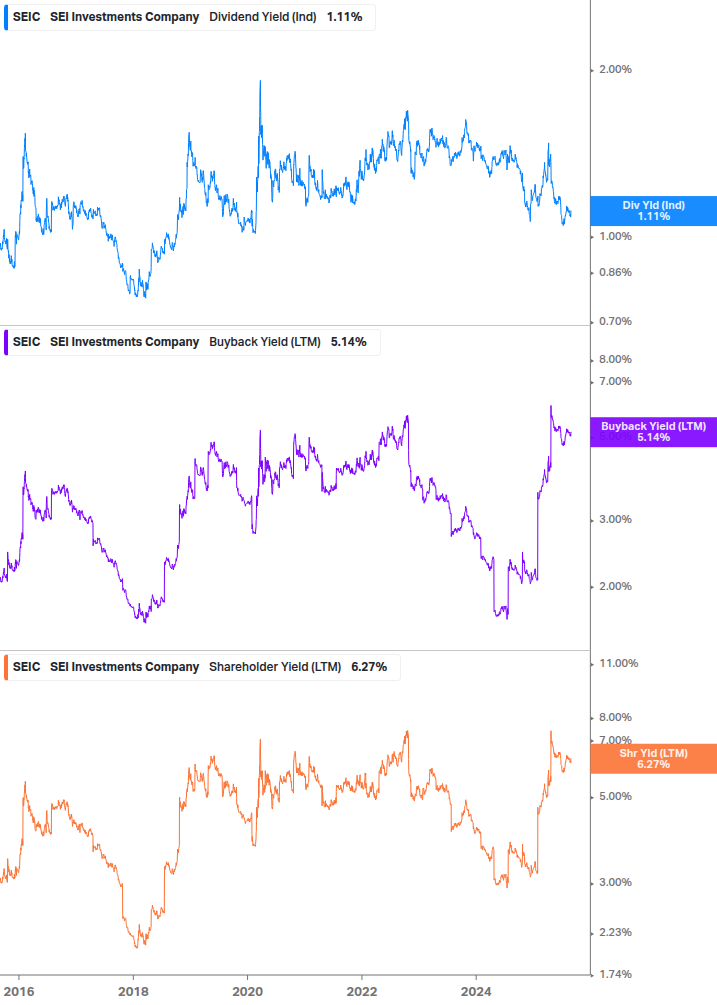 Shareholder Yield Chart