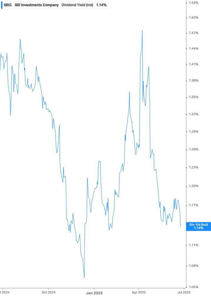 Dividend Yield Chart