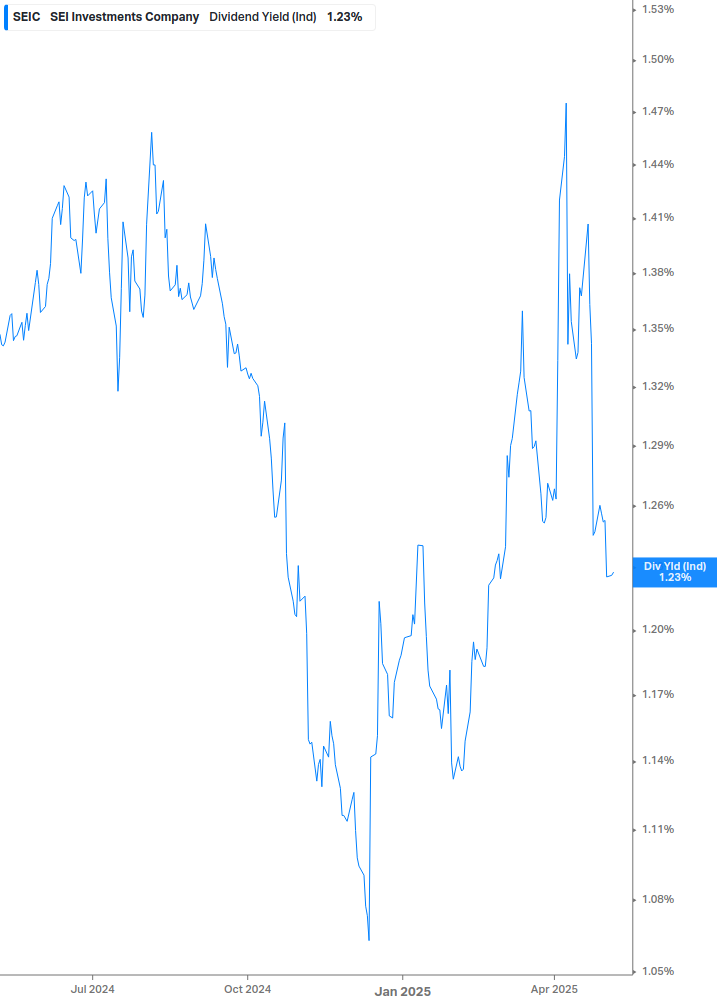 Dividend Yield Chart