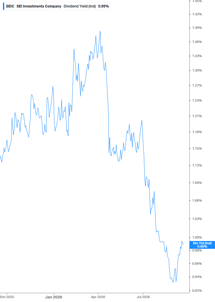 Dividend Yield Chart