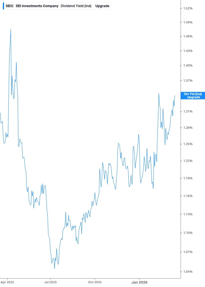 Dividend Yield Chart