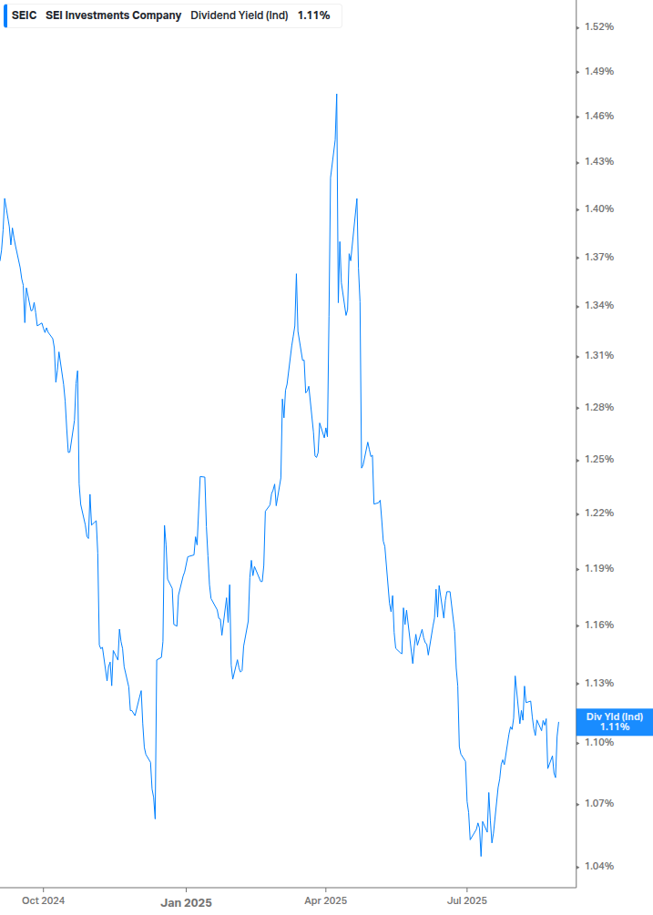Dividend Yield Chart