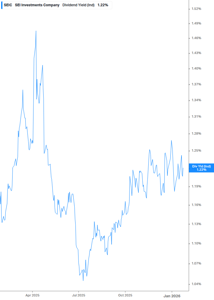 Dividend Yield Chart