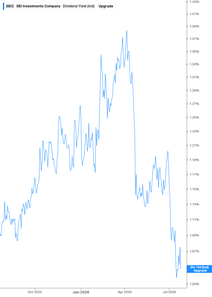 Dividend Yield Chart