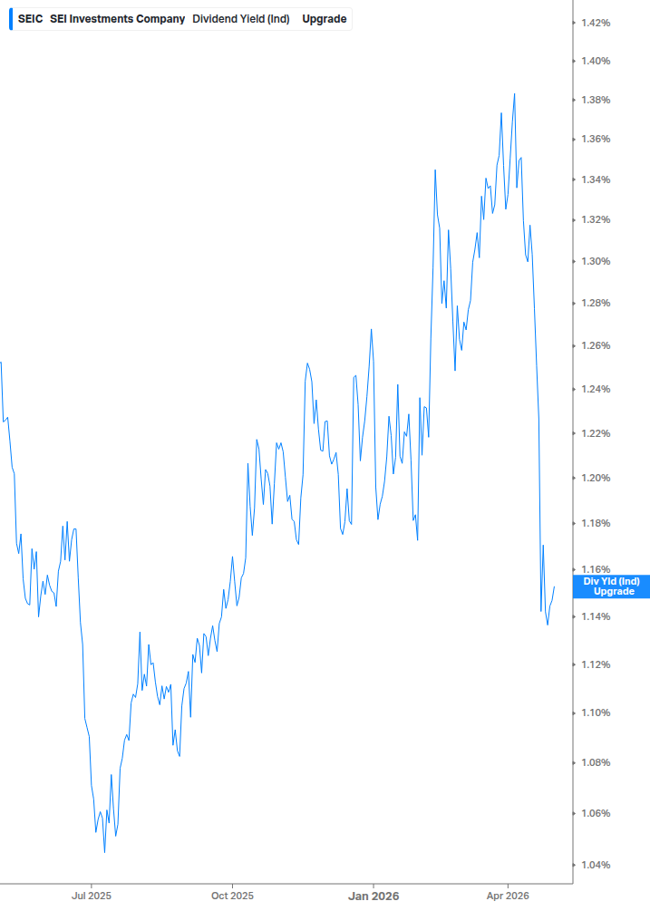 Dividend Yield Chart