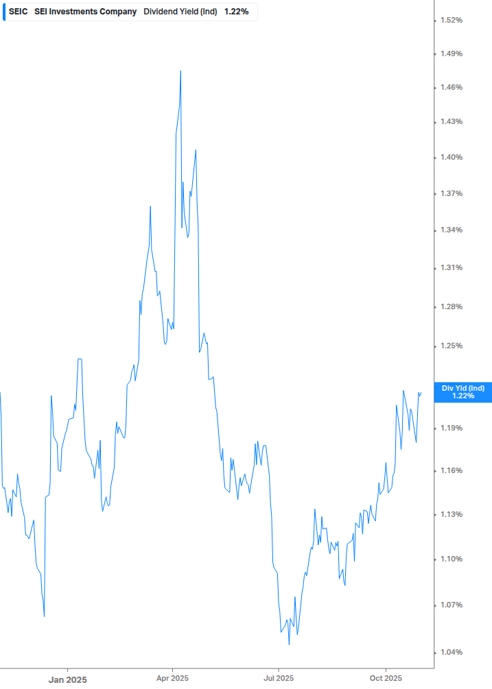Dividend Yield Chart