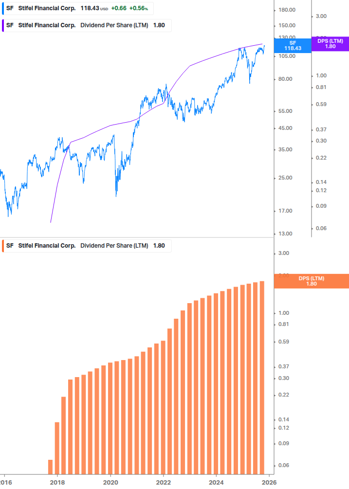Dividend Growth Chart