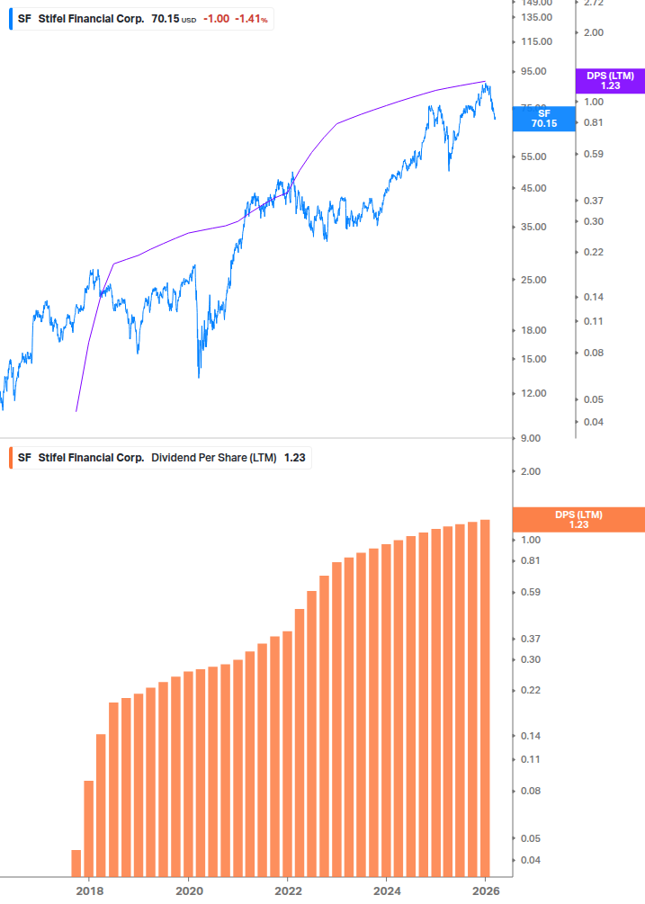 Dividend Growth Chart