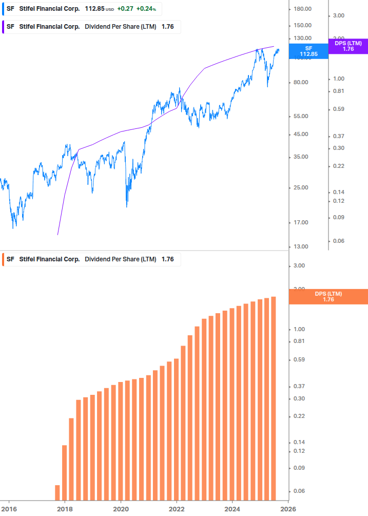 Dividend Growth Chart