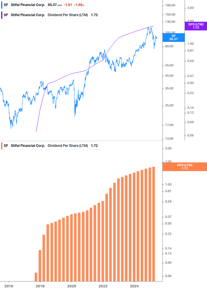 Dividend Growth Chart