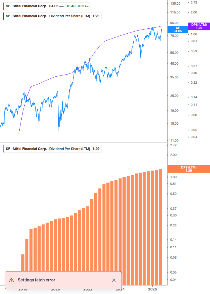 Dividend Growth Chart