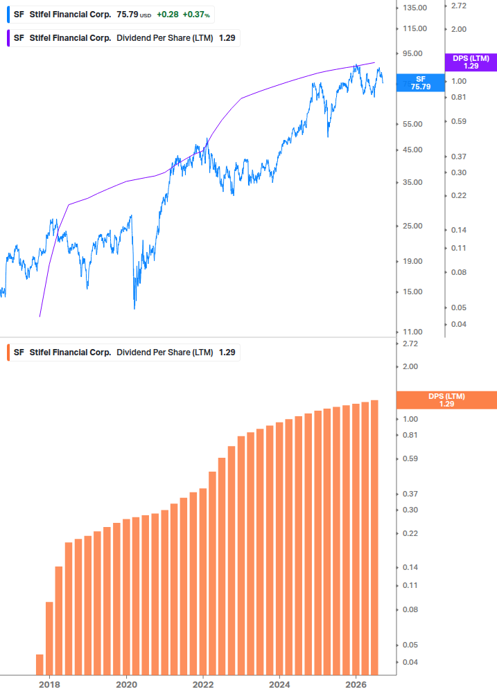 Dividend Growth Chart