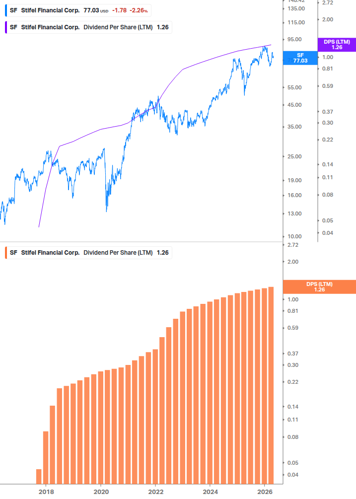 Dividend Growth Chart