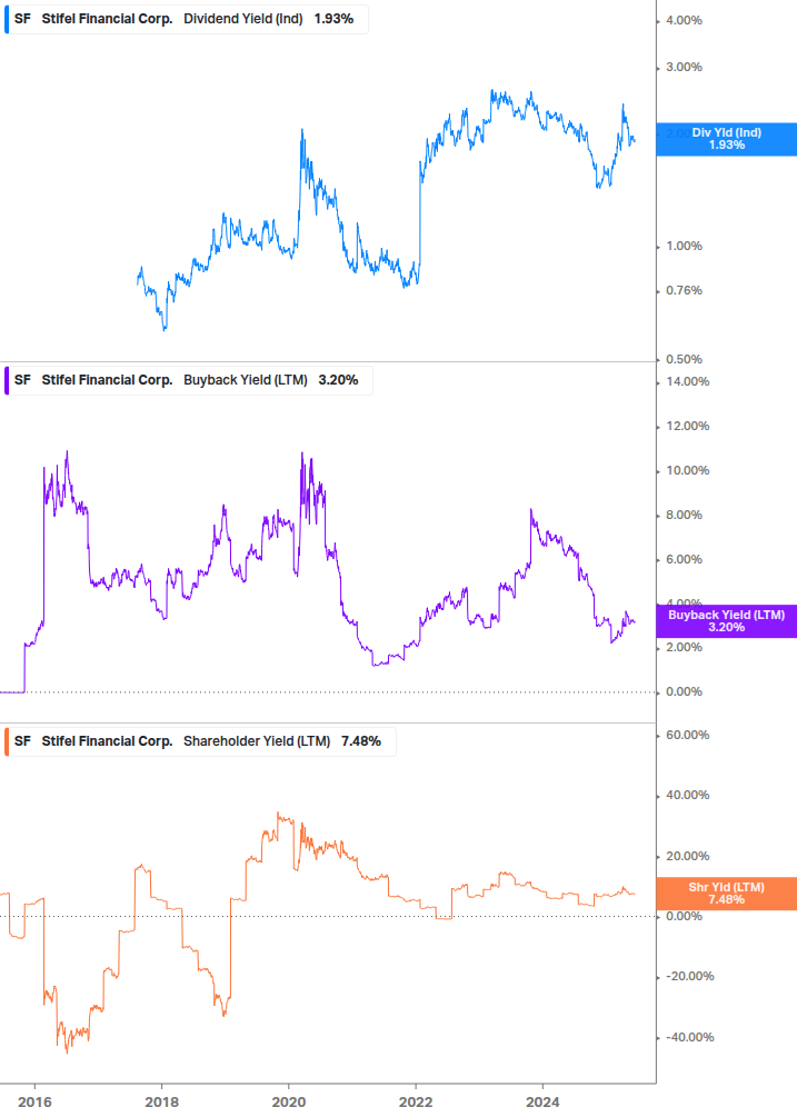 Shareholder Yield Chart
