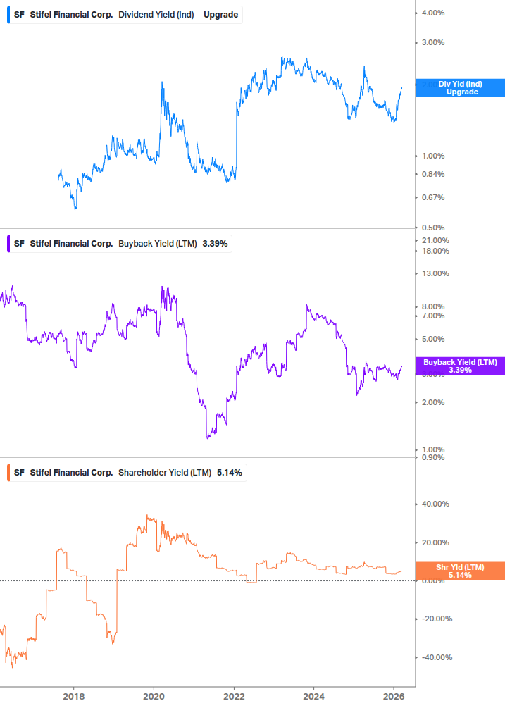 Shareholder Yield Chart
