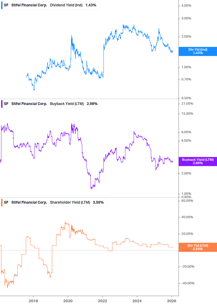 Shareholder Yield Chart