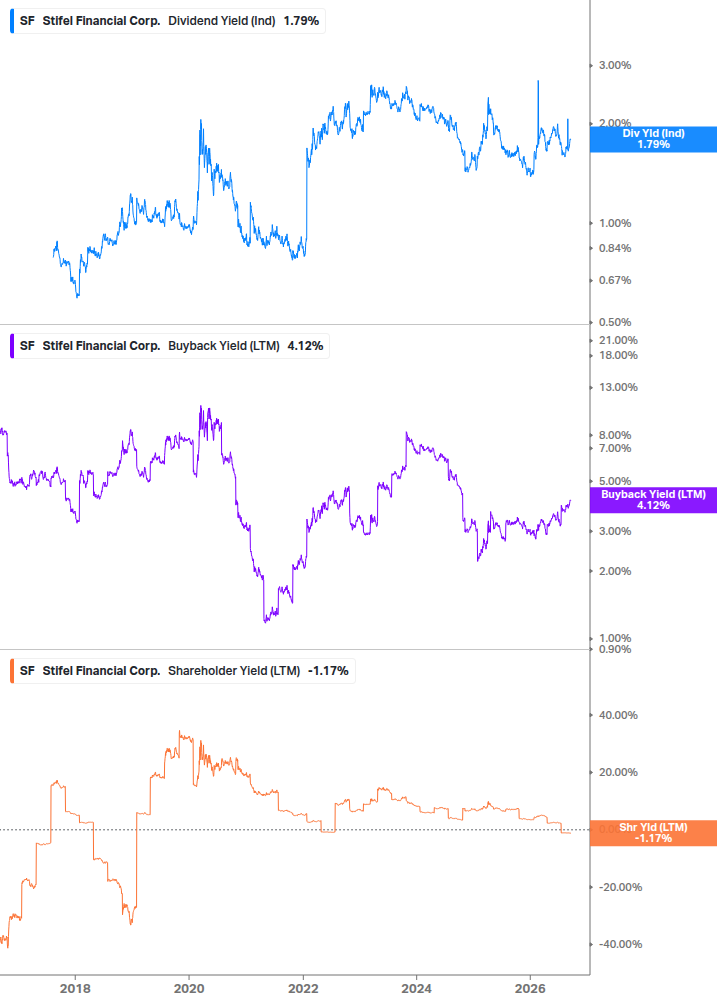 Shareholder Yield Chart