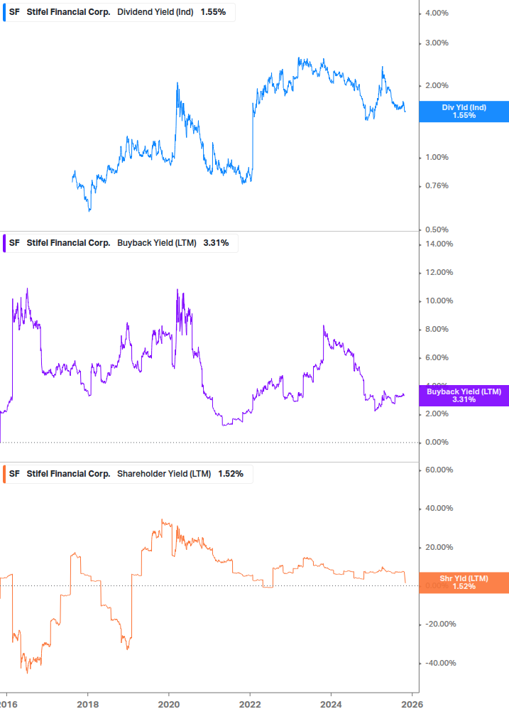 Shareholder Yield Chart