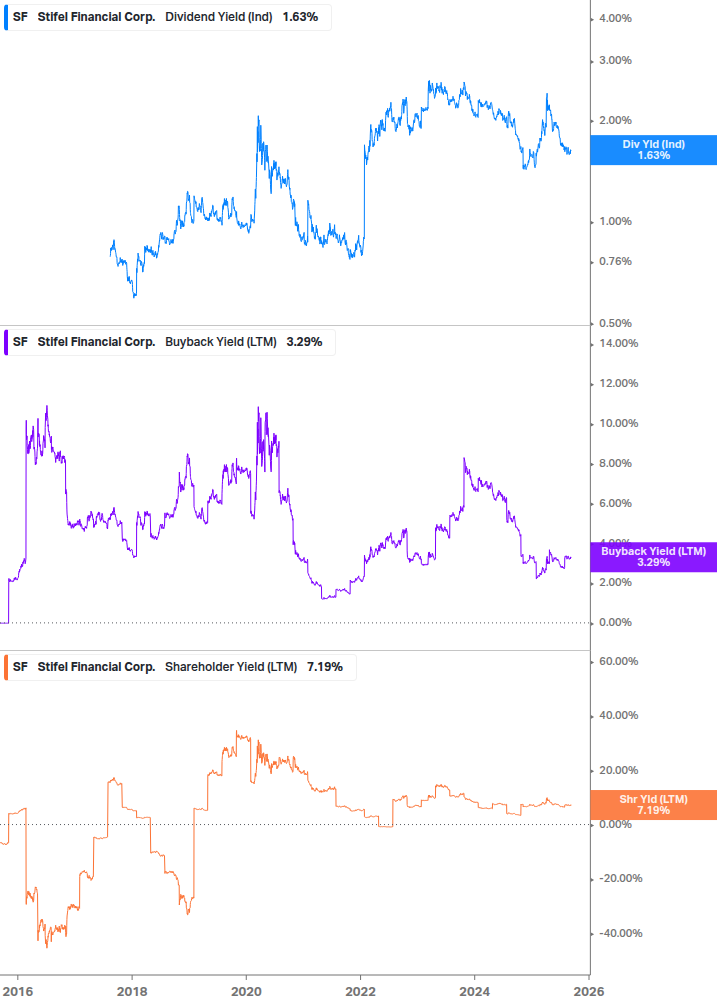 Shareholder Yield Chart
