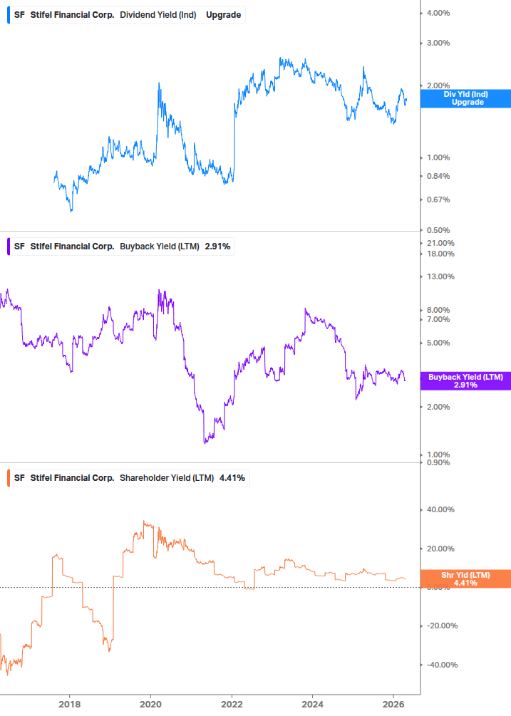 Shareholder Yield Chart
